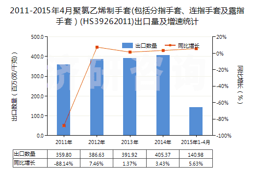 2011-2015年4月聚氯乙烯制手套(包括分指手套、連指手套及露指手套）(HS39262011)出口量及增速統(tǒng)計